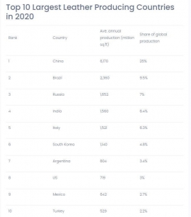 ارزش ۶۲۹ میلیارد دلاری بازار جهانی چرم تا ۴ سال آینده| ایتالیا؛ پیشتاز بازار در ۲۰۲۰+ نمودار