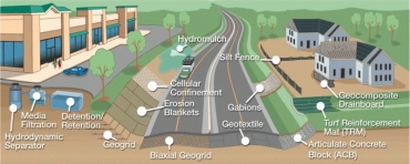 Types of Geotextiles – Functions and Uses in Construction